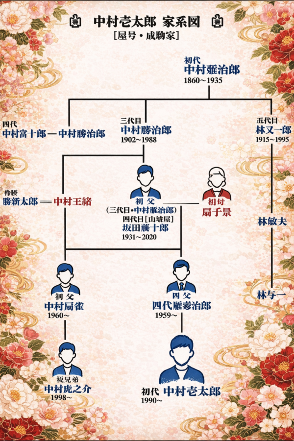 中村鴈治郎と中村玉緒の家系図を明瞭解説｜叔母甥の理由と血筋まとめ完全版